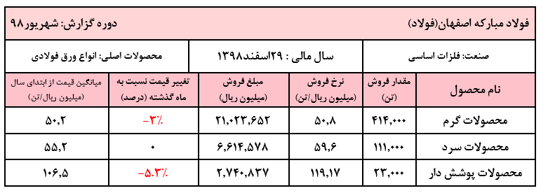 رشد بیش از ۱۰۰ درصدی فروش در «فولاد»