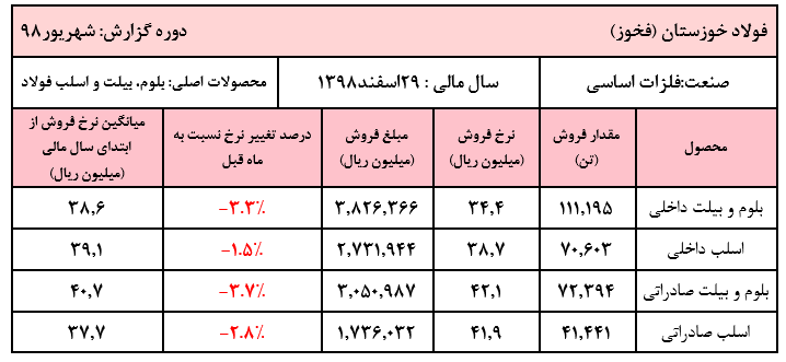 کاهش قیمت کمتر از ۳۴.۵ میلیون ریال