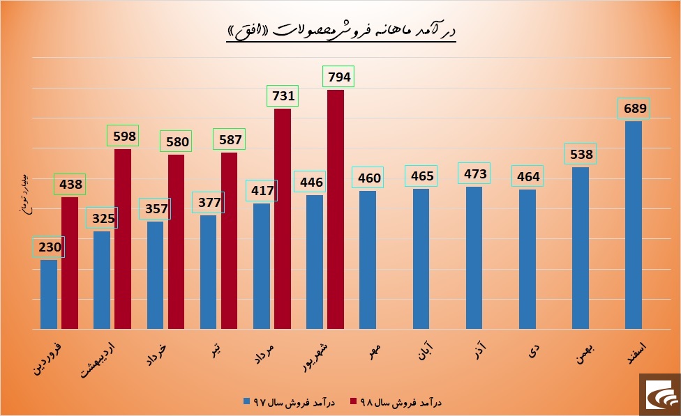 آیا سبد فروش این شرکت از مرز ۱۰۰۰ میلیارد تومان می‌گذرد