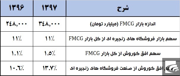 آیا سبد فروش این شرکت از مرز ۱۰۰۰ میلیارد تومان می‌گذرد