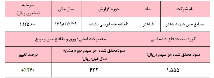 افزایش ۲۶۰ درصدی سود خالص فباهنر در عملکرد ۶ ماهه شرکتکسب سود هر سهم ۱.۵۵۵ ریالی در نیمه نخست سال مالی