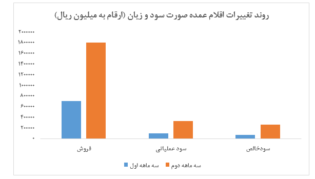 تحول سودآوری 