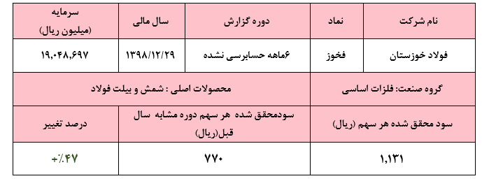 کاهش سودآوری «فخوز» نسبت به سه ماهه ابتدایی سال