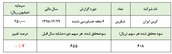 سیاهی دوده در صورت های مالی شش ماهه  