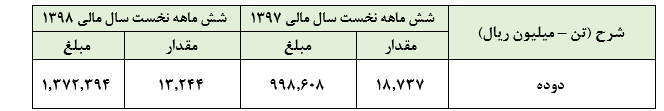 سیاهی دوده در صورت های مالی شش ماهه  