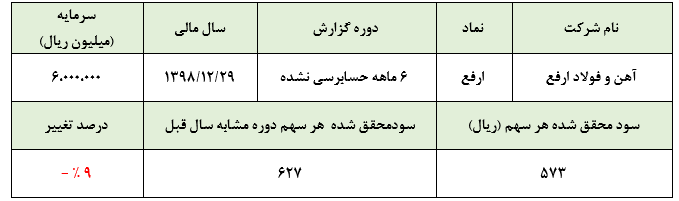 عملکرد ضعیف 