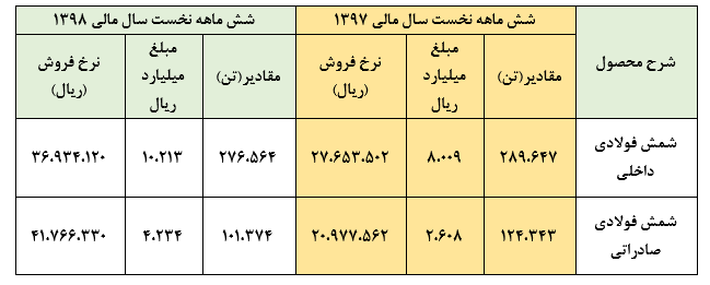 عملکرد ضعیف 