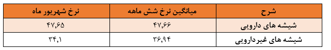 عملکرد مطلوب 