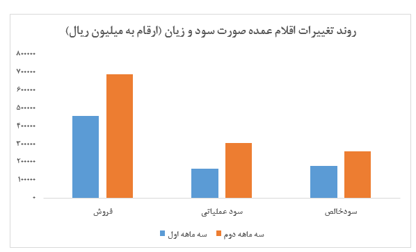 عملکرد مطلوب 