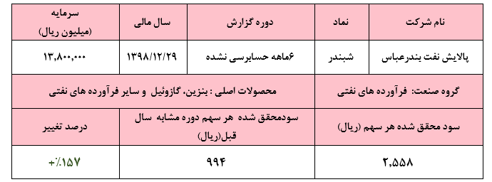 افزایش ۱۵۷ درصدی سودآوری نسبت به سال قبل