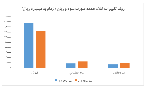 افزایش ۱۵۷ درصدی سودآوری نسبت به سال قبل