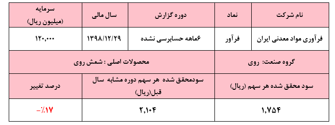 کسب سود ۱.۷۵۴ ریالی هر سهم 