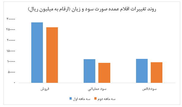 کسب سود ۱.۷۵۴ ریالی هر سهم 