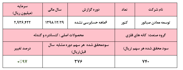 کسب سود ۷۴۰ ریالی هر سهم 