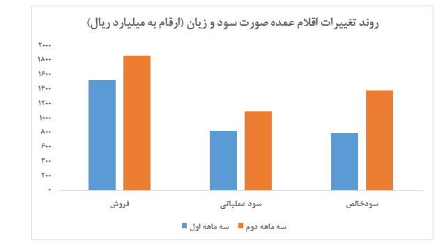 کسب سود ۷۴۰ ریالی هر سهم 