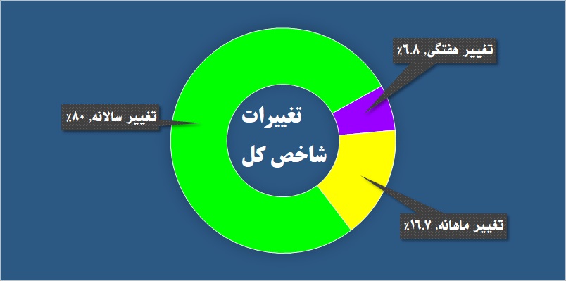 صعود یک نفس «معیار» پشت چراغ قرمز بازار پایه رخ داد