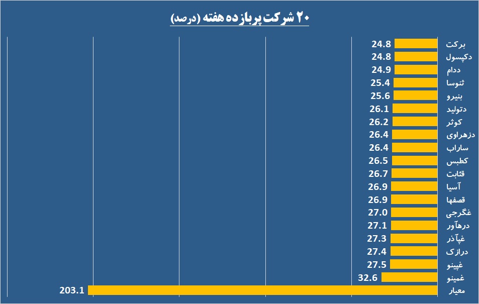 صعود یک نفس «معیار» پشت چراغ قرمز بازار پایه رخ داد