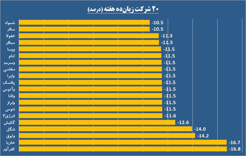 صعود یک نفس «معیار» پشت چراغ قرمز بازار پایه رخ داد