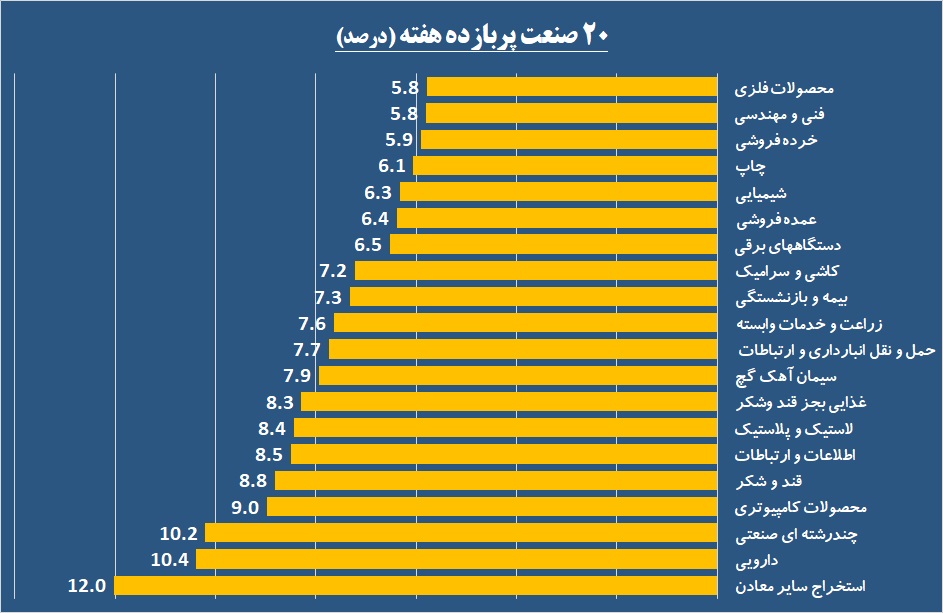 صعود یک نفس «معیار» پشت چراغ قرمز بازار پایه رخ داد