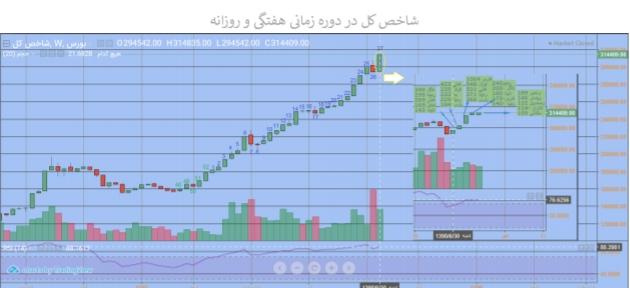 قوی ترین و ضعیف ترین عملکرد هفته