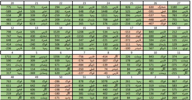 قوی ترین و ضعیف ترین عملکرد هفته