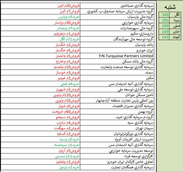 قوی ترین و ضعیف ترین عملکرد هفته