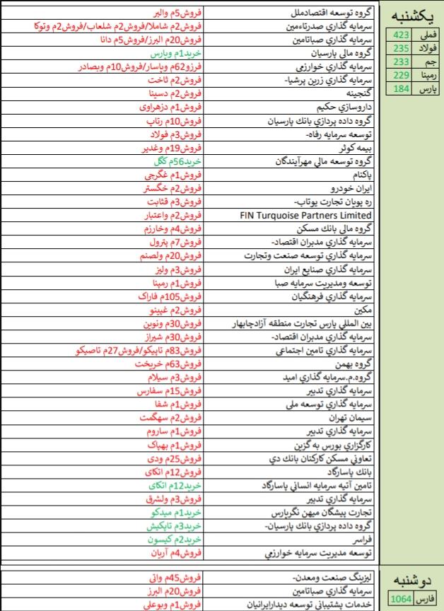 قوی ترین و ضعیف ترین عملکرد هفته