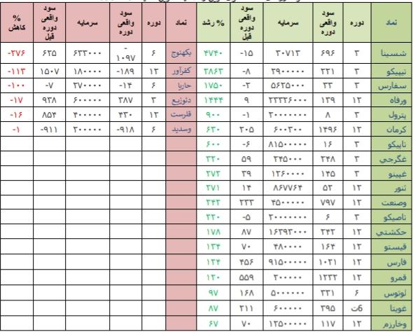 قوی ترین و ضعیف ترین عملکرد هفته