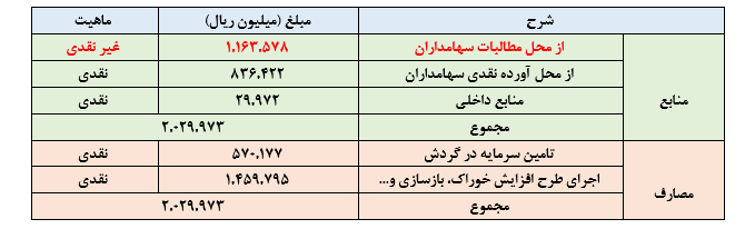 حسابرسی‌هایی تاسف برانگیز و سازمان بورسی بی خیال/داستان تکراری گزارش افزایش سرمایه شرکت‌ها در سال‌های اخیر