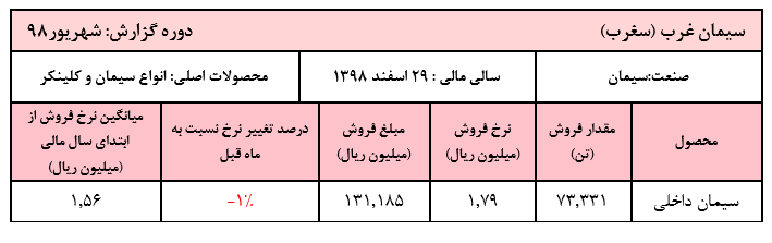 ثبات نرخ فروش سیمان در عملکرد خرداد ماه «سغرب»
