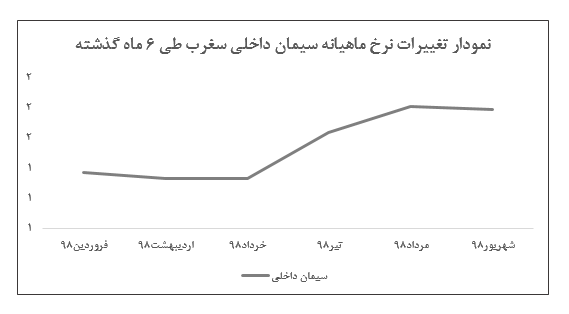 ثبات نرخ فروش سیمان در عملکرد خرداد ماه «سغرب»