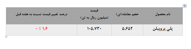  کاهش نرخ معاملات پلی پروپیلن جم در بورس کالا 