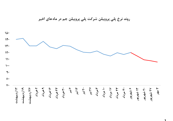  کاهش نرخ معاملات پلی پروپیلن جم در بورس کالا 