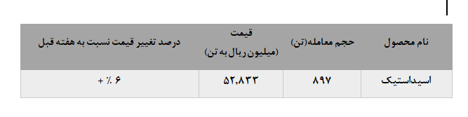 افزایش نرخ فروش اسید کاستیک پتروشیمی فن آوران افزایش نرخ فروش اسید کاستیک پتروشیمی فن آوران