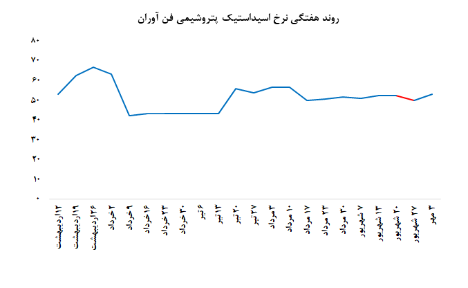 افزایش نرخ فروش اسید کاستیک پتروشیمی فن آوران افزایش نرخ فروش اسید کاستیک پتروشیمی فن آوران