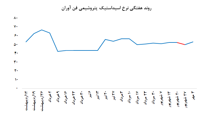 افزایش نرخ فروش اسید کاستیک پتروشیمی فن آوران