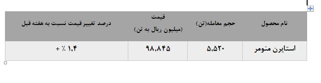 عملکرد مطلوب معاملات پتروشیمی پارس در بورس کالا