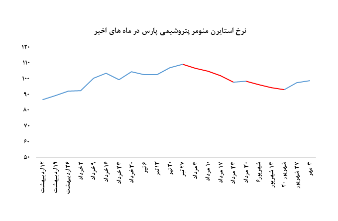 عملکرد مطلوب معاملات پتروشیمی پارس در بورس کالا