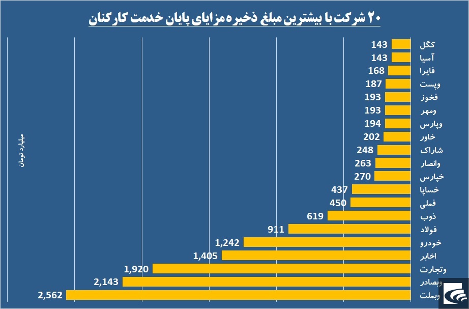 ذخیره‌ای در جیب کارکنان سه تفنگدار بانکی