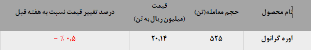 سیر نزولی معاملات اوره گرانول پتروشیمی کرمانشاه سیر نزولی معاملات اوره گرانول پتروشیمی کرمانشاه