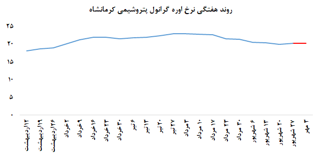 سیر نزولی معاملات اوره گرانول پتروشیمی کرمانشاه سیر نزولی معاملات اوره گرانول پتروشیمی کرمانشاه