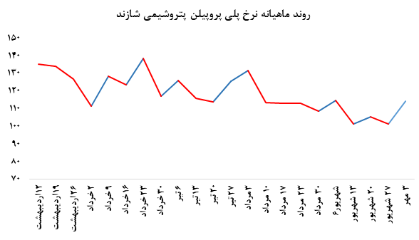 حجم معاملات پتروشیمی اراک در بورس کالا افزایش یافت