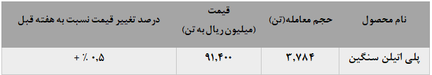  افزایش عرضه پلی اتیلن سنگین پتروشیمی جم در بورس کالا