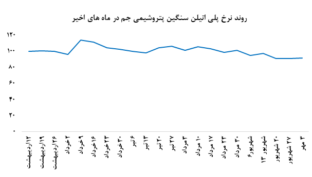  افزایش عرضه پلی اتیلن سنگین پتروشیمی جم در بورس کالا