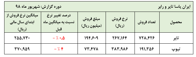 تثبیت و رشد مبالغ فروش در «پاسا»