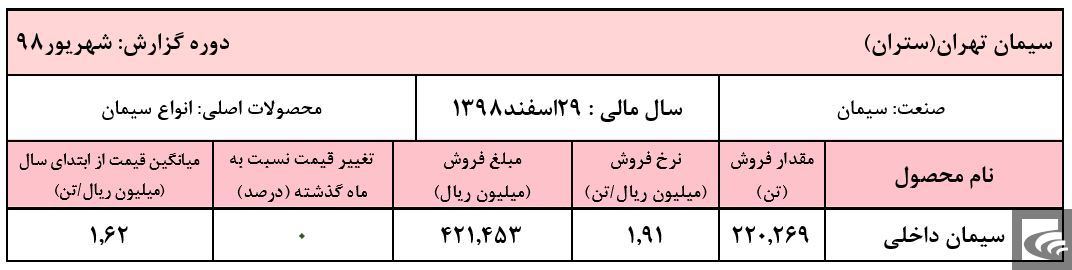 «ستران» ۲ هزار میلیارد ریال فروخت