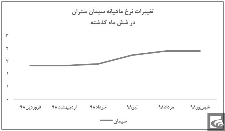 «ستران» ۲ هزار میلیارد ریال فروخت