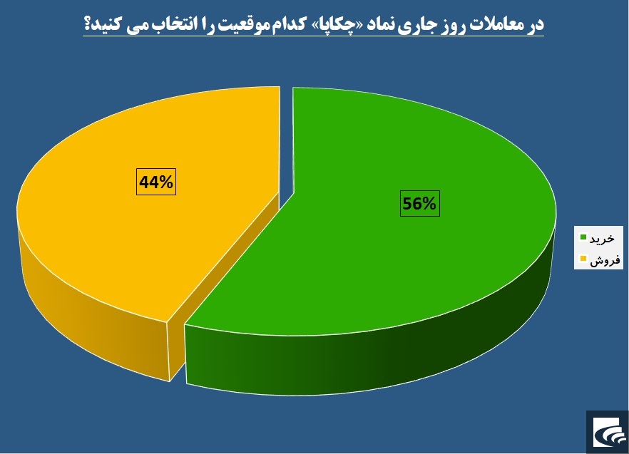 «چکاپا» دست‌بسته پیشروی می‌کند