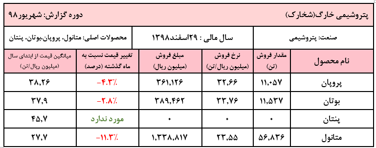 کاهش نرخ متانول بیش از ۱۱ درصد در این پتروشیمی