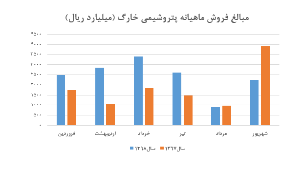 کاهش نرخ متانول بیش از ۱۱ درصد در این پتروشیمی